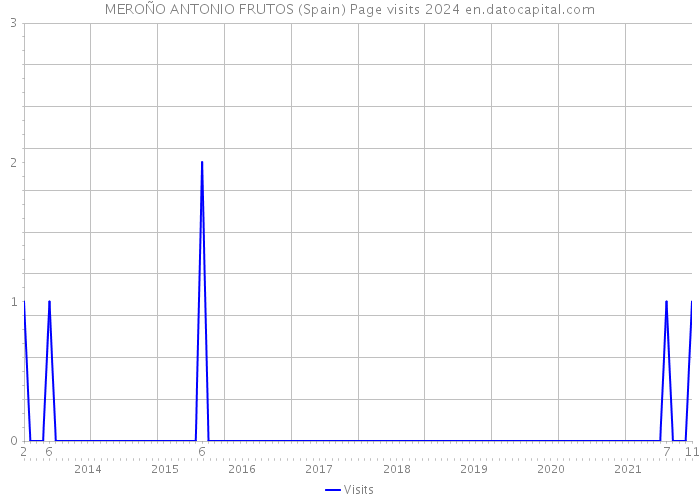 MEROÑO ANTONIO FRUTOS (Spain) Page visits 2024 