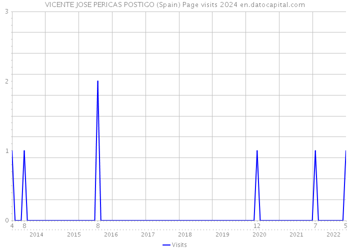 VICENTE JOSE PERICAS POSTIGO (Spain) Page visits 2024 