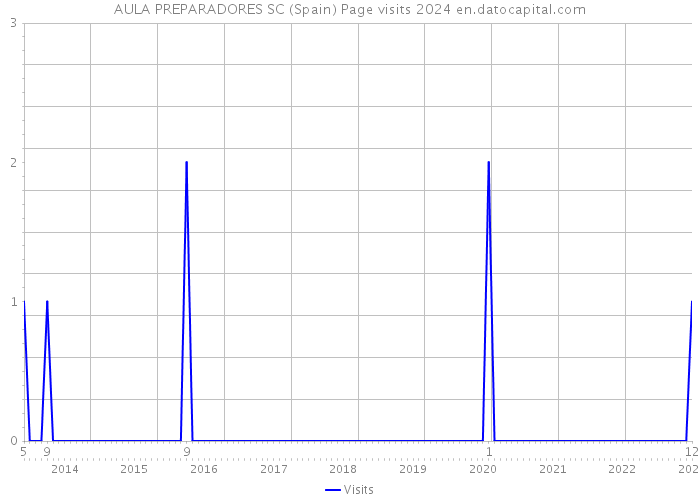 AULA PREPARADORES SC (Spain) Page visits 2024 