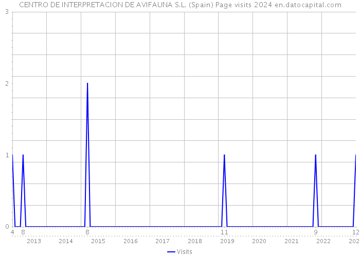 CENTRO DE INTERPRETACION DE AVIFAUNA S.L. (Spain) Page visits 2024 