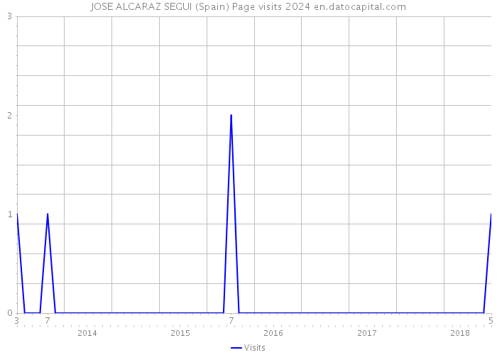 JOSE ALCARAZ SEGUI (Spain) Page visits 2024 