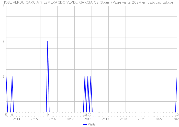 JOSE VERDU GARCIA Y ESMERAGDO VERDU GARCIA CB (Spain) Page visits 2024 