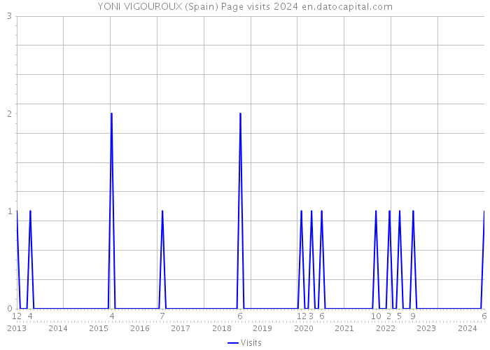YONI VIGOUROUX (Spain) Page visits 2024 