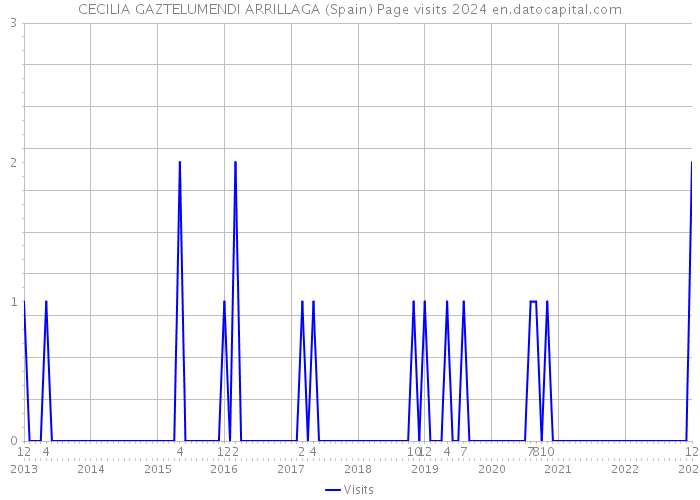 CECILIA GAZTELUMENDI ARRILLAGA (Spain) Page visits 2024 