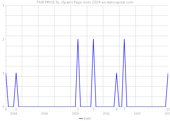 FAIR PRICE SL. (Spain) Page visits 2024 