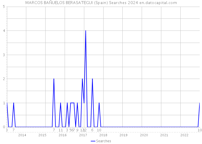 MARCOS BAÑUELOS BERASATEGUI (Spain) Searches 2024 