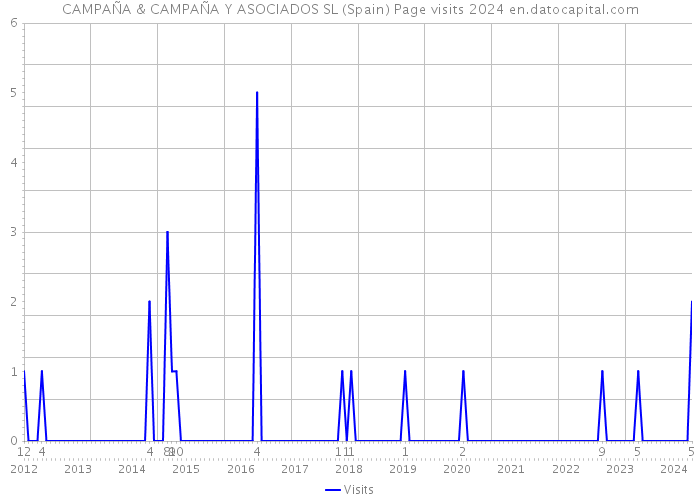 CAMPAÑA & CAMPAÑA Y ASOCIADOS SL (Spain) Page visits 2024 