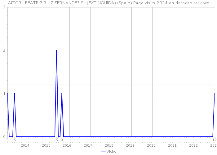 AITOR I BEATRIZ RUIZ FERNANDEZ SL (EXTINGUIDA) (Spain) Page visits 2024 