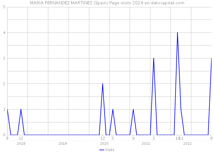 MARIA FERNANDEZ MARTINEZ (Spain) Page visits 2024 