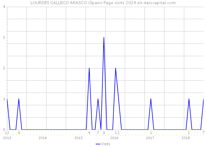 LOURDES GALLEGO ARASCO (Spain) Page visits 2024 