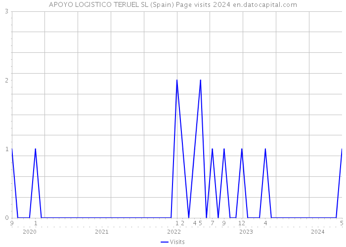 APOYO LOGISTICO TERUEL SL (Spain) Page visits 2024 