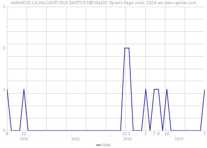 AMANCIO CAVALCANTI DOS SANTOS NEIVALDO (Spain) Page visits 2024 