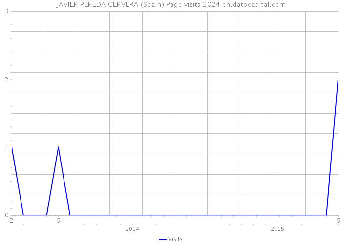 JAVIER PEREDA CERVERA (Spain) Page visits 2024 