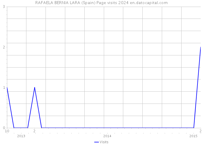 RAFAELA BERNIA LARA (Spain) Page visits 2024 