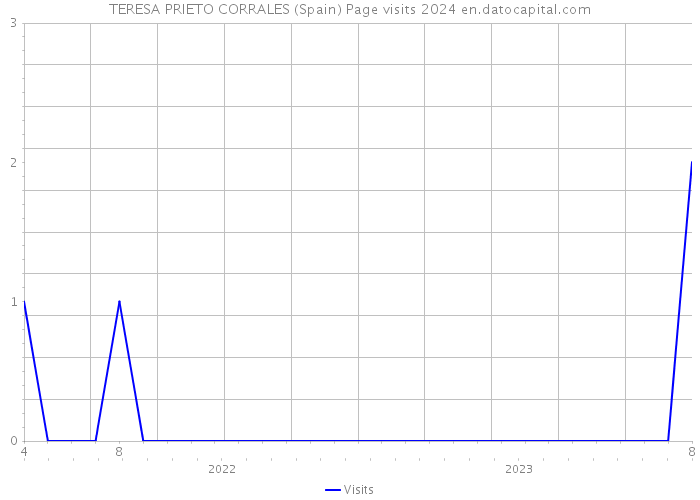 TERESA PRIETO CORRALES (Spain) Page visits 2024 