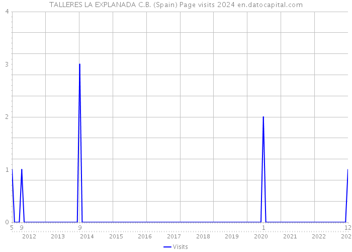 TALLERES LA EXPLANADA C.B. (Spain) Page visits 2024 