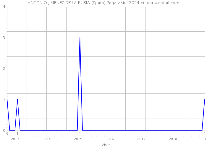 ANTONIO JIMENEZ DE LA RUBIA (Spain) Page visits 2024 