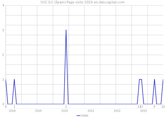 VGC S.C (Spain) Page visits 2024 