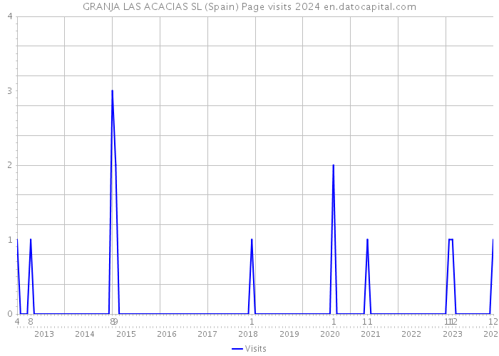 GRANJA LAS ACACIAS SL (Spain) Page visits 2024 