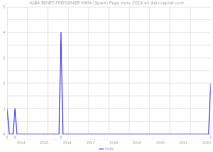 ALBA BENET FREISSINIER INMA (Spain) Page visits 2024 