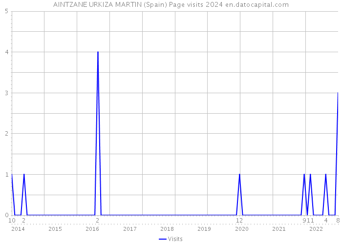 AINTZANE URKIZA MARTIN (Spain) Page visits 2024 