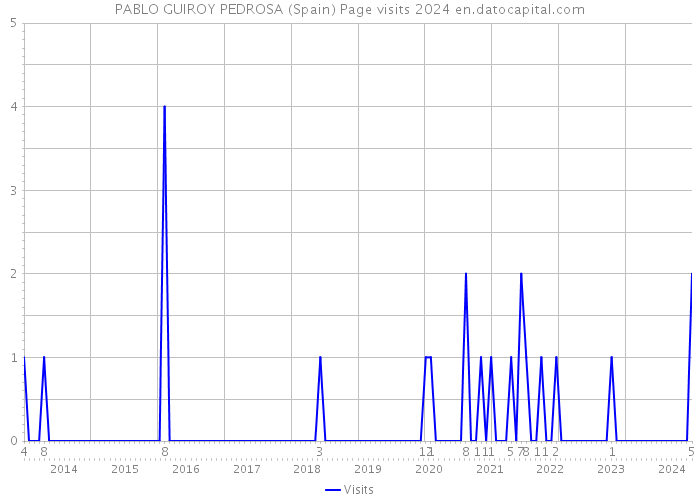 PABLO GUIROY PEDROSA (Spain) Page visits 2024 
