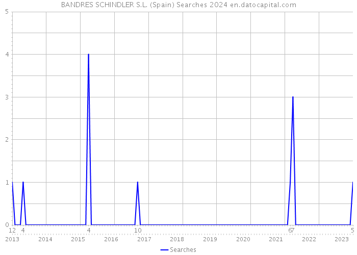 BANDRES SCHINDLER S.L. (Spain) Searches 2024 
