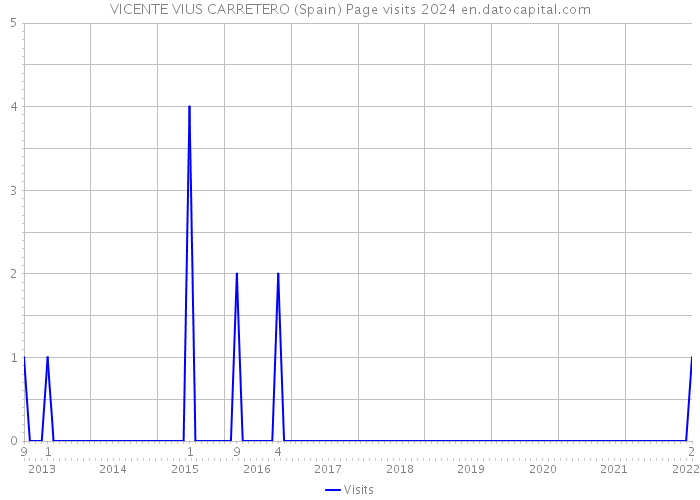 VICENTE VIUS CARRETERO (Spain) Page visits 2024 