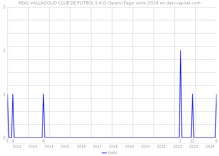REAL VALLADOLID CLUB DE FUTBOL S A D (Spain) Page visits 2024 
