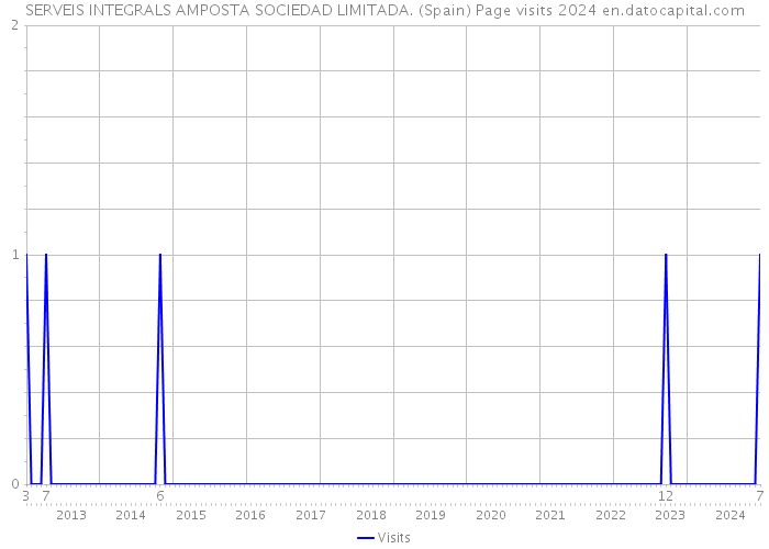 SERVEIS INTEGRALS AMPOSTA SOCIEDAD LIMITADA. (Spain) Page visits 2024 