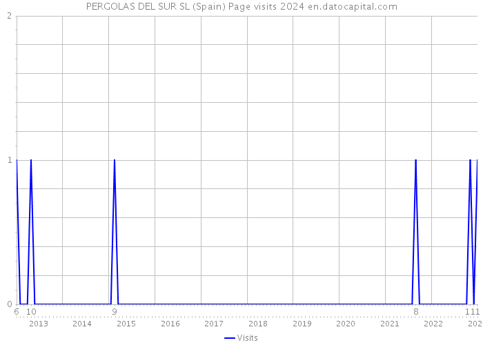 PERGOLAS DEL SUR SL (Spain) Page visits 2024 