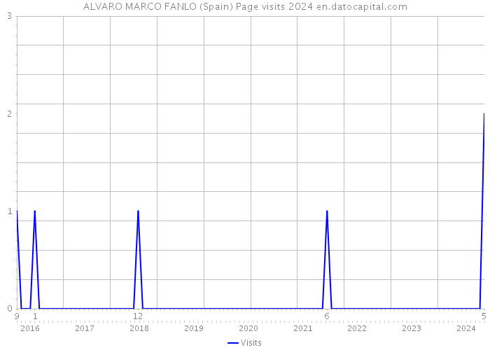 ALVARO MARCO FANLO (Spain) Page visits 2024 
