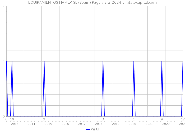 EQUIPAMIENTOS HAMER SL (Spain) Page visits 2024 