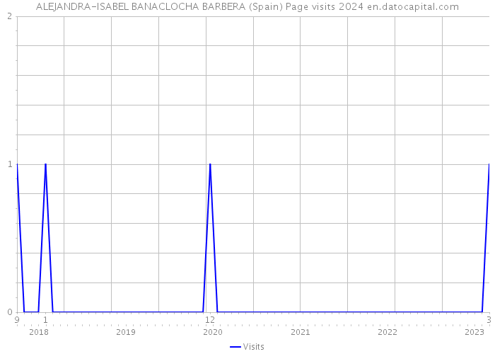 ALEJANDRA-ISABEL BANACLOCHA BARBERA (Spain) Page visits 2024 