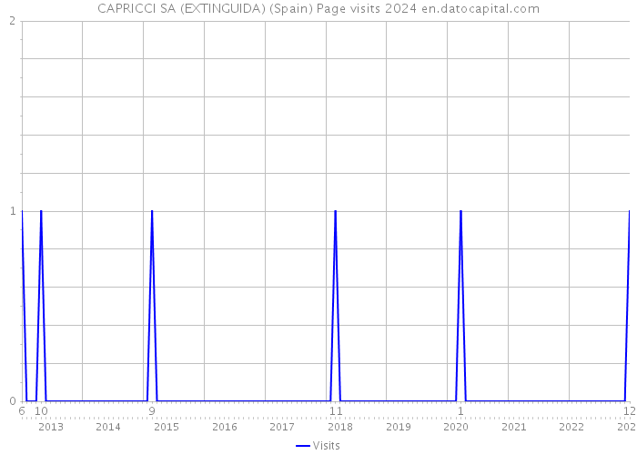 CAPRICCI SA (EXTINGUIDA) (Spain) Page visits 2024 