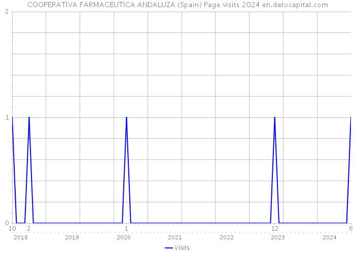 COOPERATIVA FARMACEUTICA ANDALUZA (Spain) Page visits 2024 