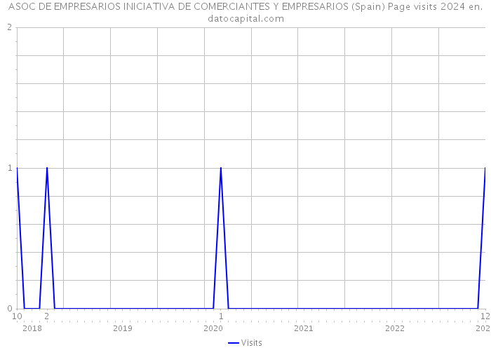 ASOC DE EMPRESARIOS INICIATIVA DE COMERCIANTES Y EMPRESARIOS (Spain) Page visits 2024 