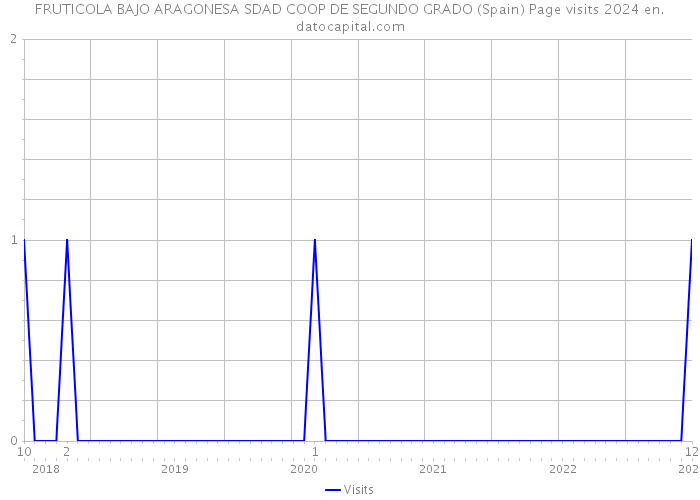 FRUTICOLA BAJO ARAGONESA SDAD COOP DE SEGUNDO GRADO (Spain) Page visits 2024 