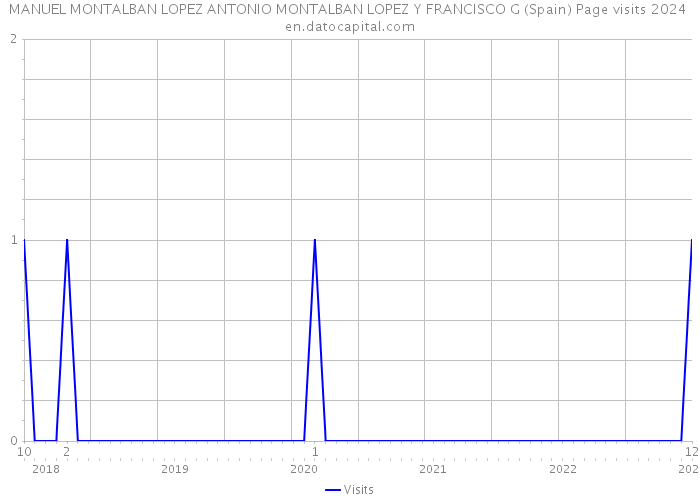 MANUEL MONTALBAN LOPEZ ANTONIO MONTALBAN LOPEZ Y FRANCISCO G (Spain) Page visits 2024 