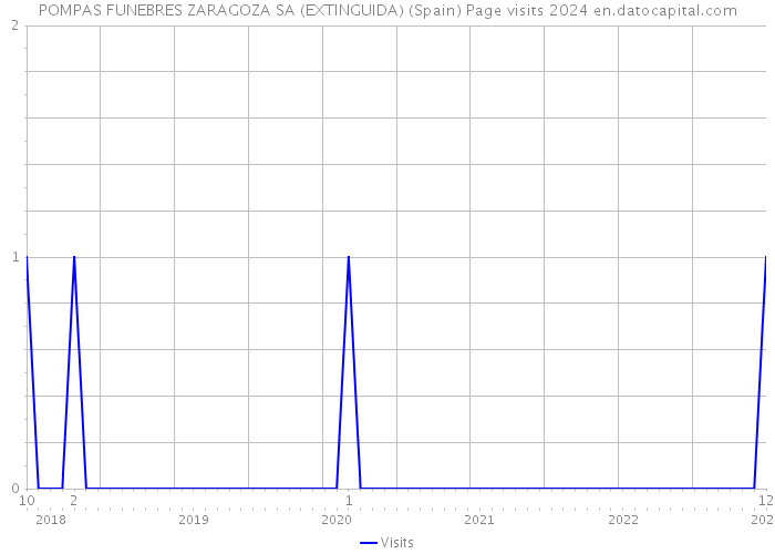 POMPAS FUNEBRES ZARAGOZA SA (EXTINGUIDA) (Spain) Page visits 2024 