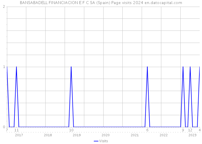 BANSABADELL FINANCIACION E F C SA (Spain) Page visits 2024 
