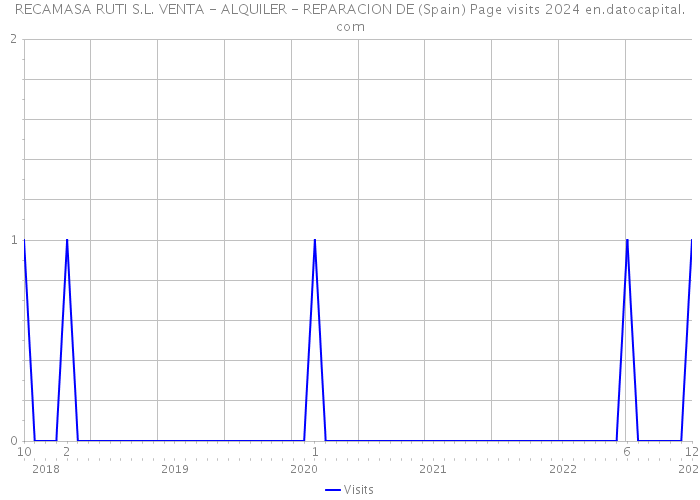 RECAMASA RUTI S.L. VENTA - ALQUILER - REPARACION DE (Spain) Page visits 2024 