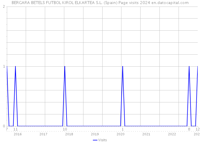 BERGARA BETELS FUTBOL KIROL ELKARTEA S.L. (Spain) Page visits 2024 