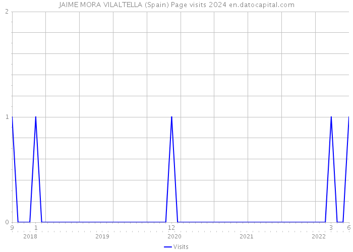 JAIME MORA VILALTELLA (Spain) Page visits 2024 