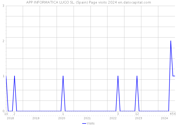 APP INFORMATICA LUGO SL. (Spain) Page visits 2024 