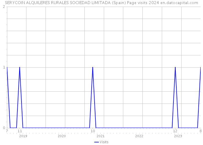 SERYCOIN ALQUILERES RURALES SOCIEDAD LIMITADA (Spain) Page visits 2024 