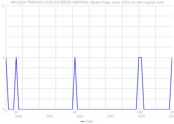 ARCADIA TRADING 2018 SOCIEDAD LIMITADA (Spain) Page visits 2024 