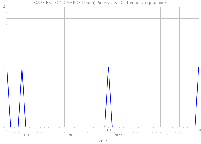 CARMEN LEON CAMPOS (Spain) Page visits 2024 