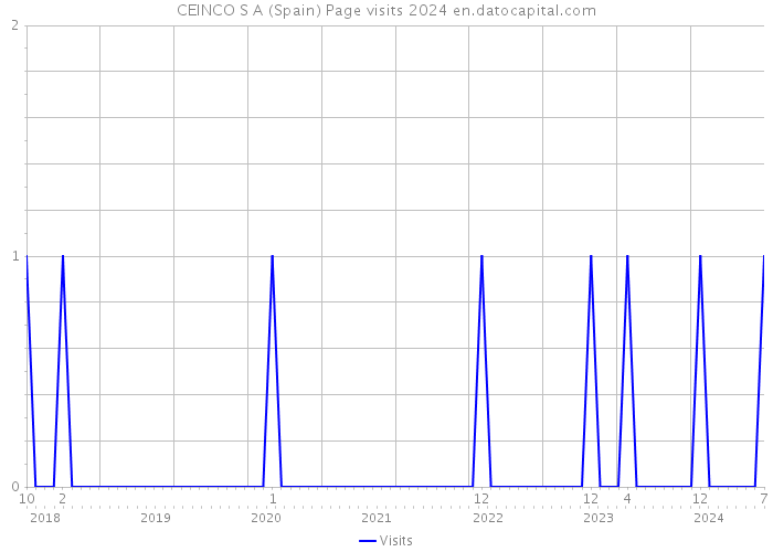 CEINCO S A (Spain) Page visits 2024 