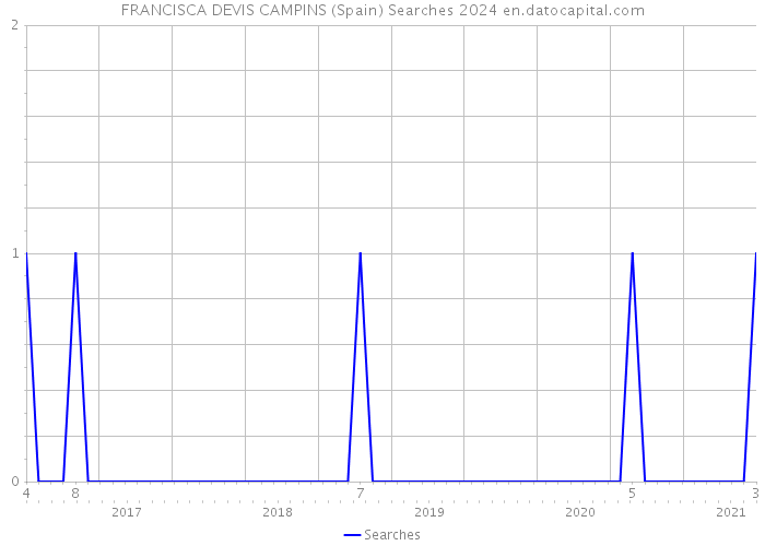 FRANCISCA DEVIS CAMPINS (Spain) Searches 2024 